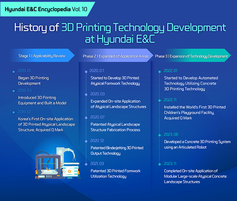History of 3D Printing Technology Development at Hyundai E&C Stage 1 Applicability Review 2019. 01 Began 3D Printing Development 2019. 03 Introduced 3D Printing Equipment and Built a Model 2019. 12 Koreas First On-site Application of 3D Printed Atypical Landscape Structure, Acquired Q Mark Phase 2 Expanded of Application Areas • 2020.01 Started to Develop 3D Printed Atypical Formwork Technology 2020, 03 Expanded On-site Application of Atypical Landscape Structures 2020, 07 Patented Atypical Landscape Structure Fabrication Process 2020.12 Patented Binderjetting 3D Printed Output Technology 2021.03 Patented 3D Printed Formwork Utilization Technology Phase 3 Expansion of Technology Development  2022.01 Started to Develop Automated Technology Utilizing Concrete 3D Printing Technology 2022.11 Installed the Worlds First 3D Printed Childrens Playground Facility, Acquired Q Mark 2023.08 Developed a Concrete 3D Printing System using an Articulated Robot 2023.11 Completed On-site Application of Modular Large-scale Atypical Concrete Landscape Structures